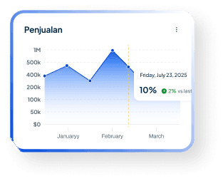 Penjualan Chart